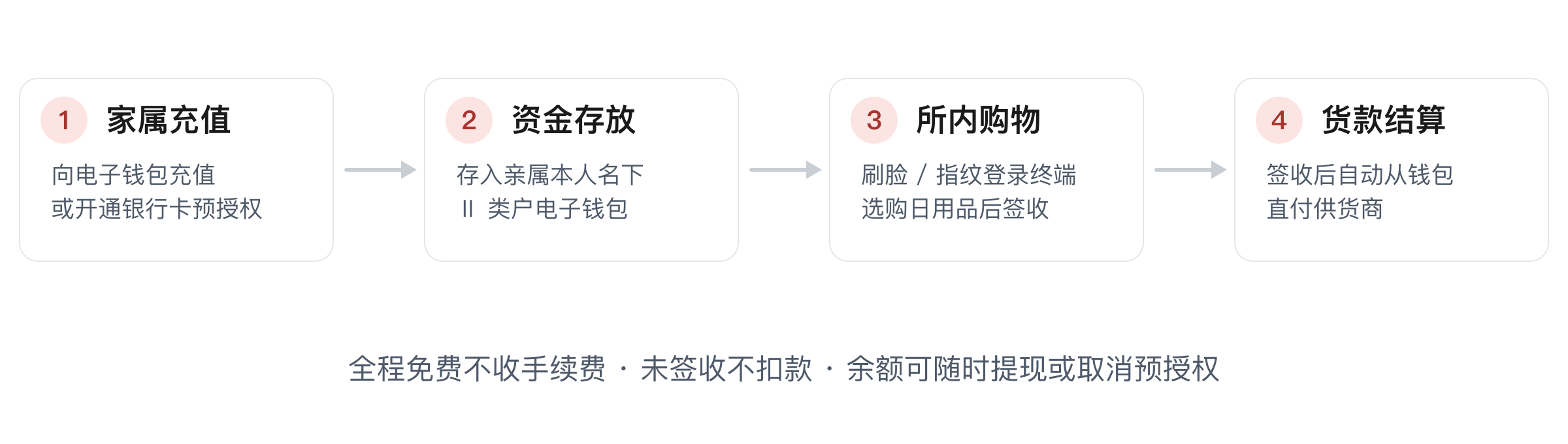 监所代购宝资金流向:家属充值 → 电子钱包 → 在押人员购物签收 → 货款直付供应商